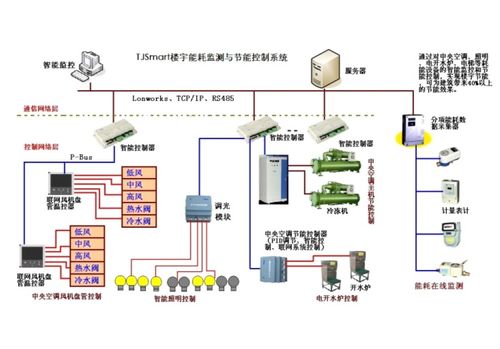 建筑設備監控系統的核心監控設備及其應用